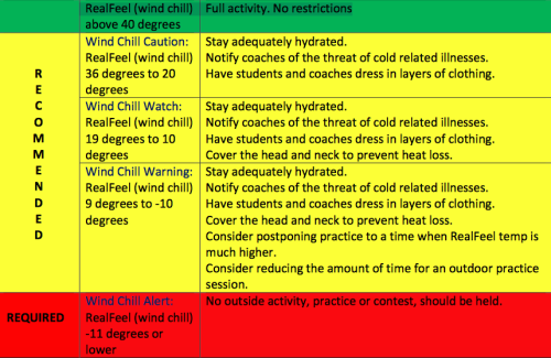 Student Athletes Heat and Wind Chill NYSPHSAA Policy